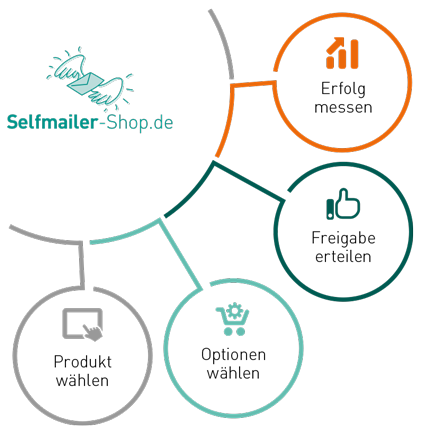 Selfmailer-Shop.de, Produkt wählen, Optionen wählen, Freigabe erteilen, Erfolg messen